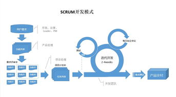 互聯網產品都在使用 敏捷開發 模式,它的具體流程是什么樣的